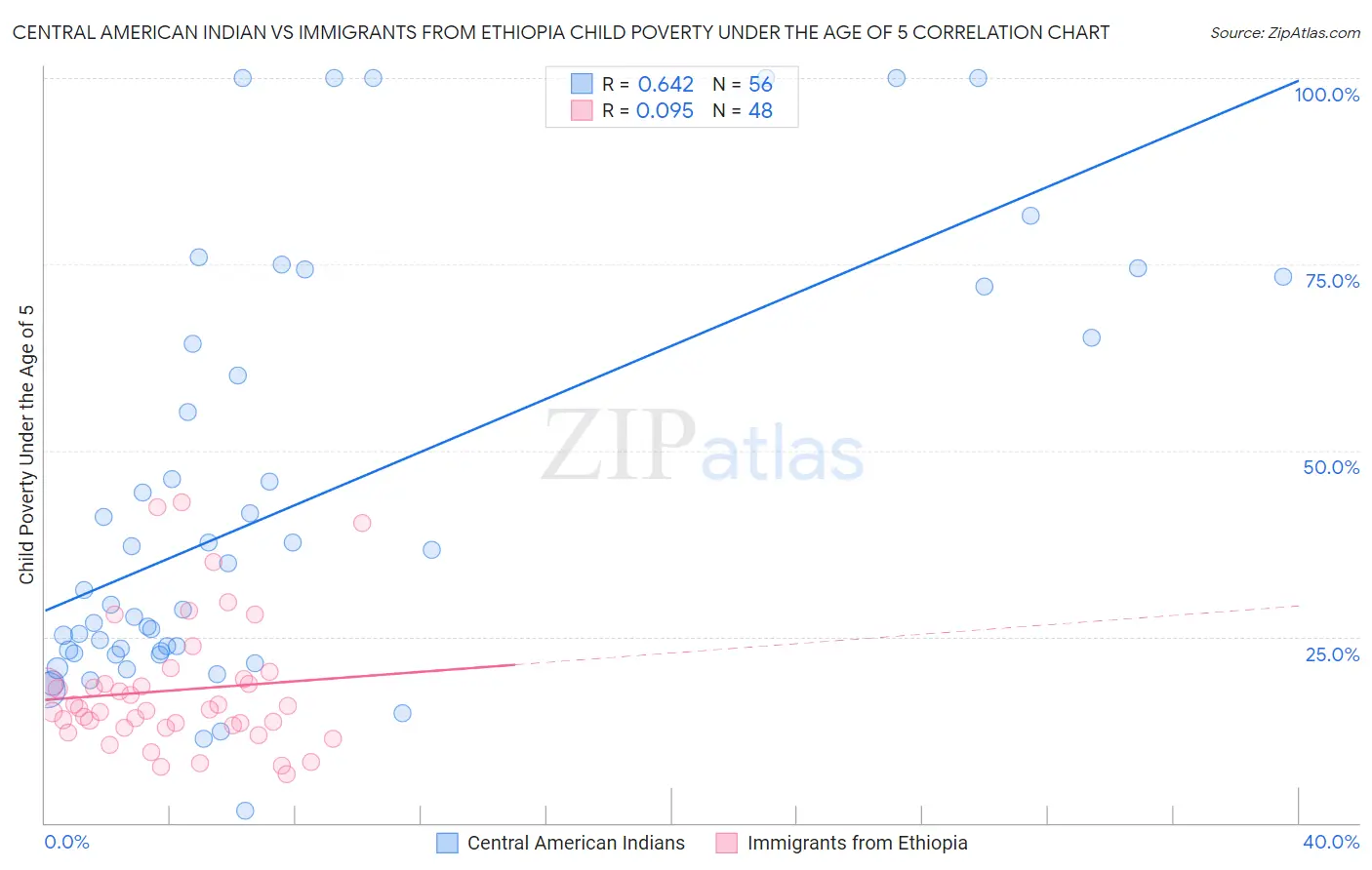 Central American Indian vs Immigrants from Ethiopia Child Poverty Under the Age of 5