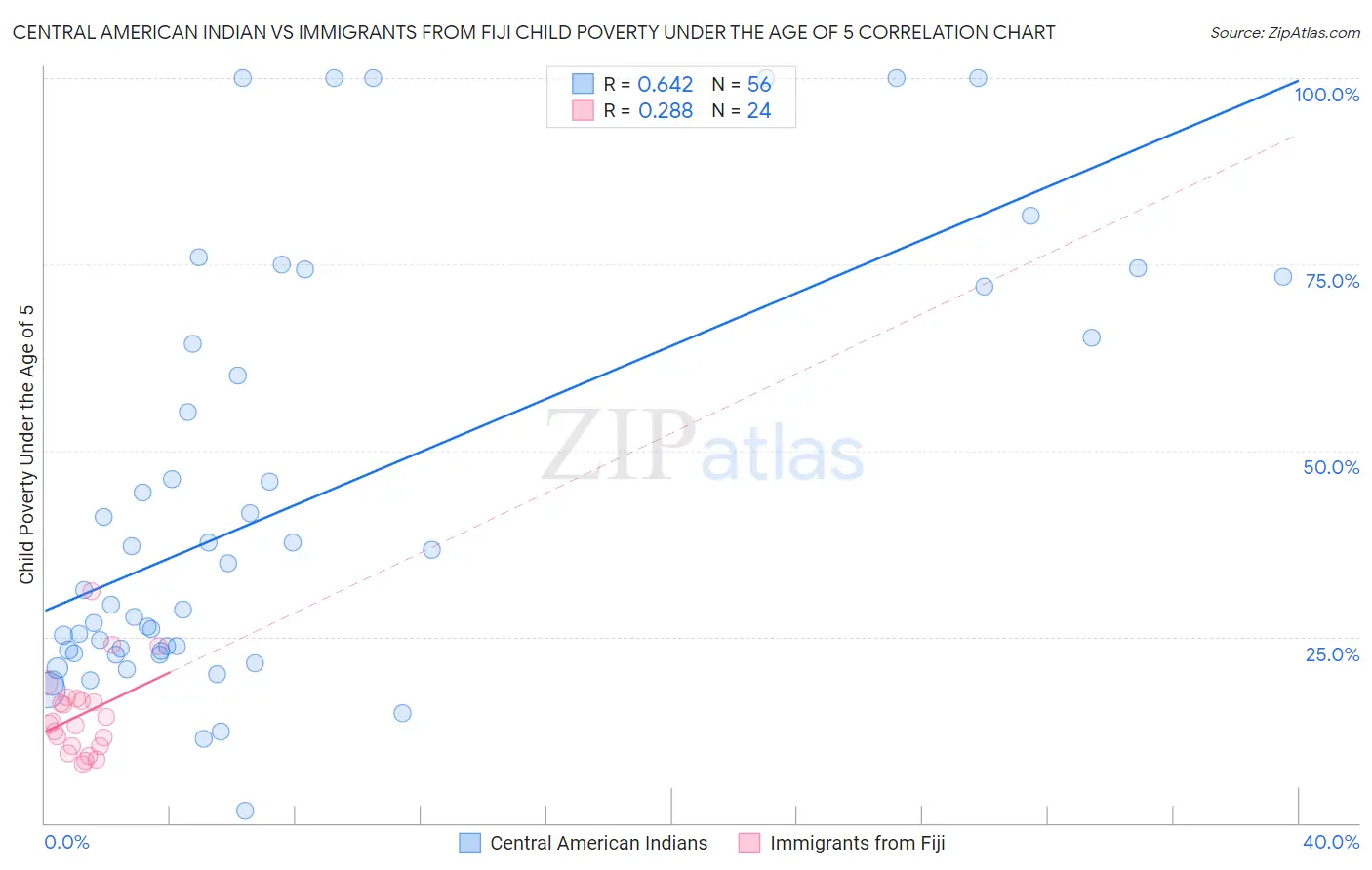 Central American Indian vs Immigrants from Fiji Child Poverty Under the Age of 5
