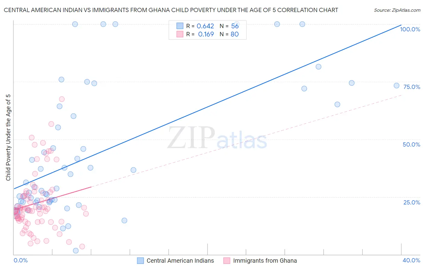 Central American Indian vs Immigrants from Ghana Child Poverty Under the Age of 5