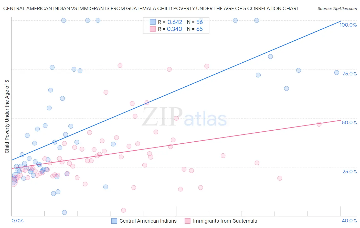 Central American Indian vs Immigrants from Guatemala Child Poverty Under the Age of 5