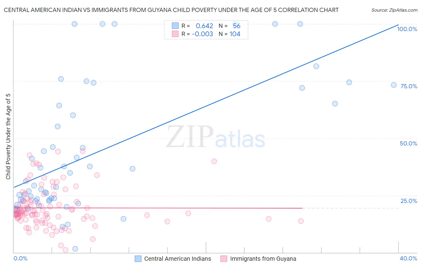 Central American Indian vs Immigrants from Guyana Child Poverty Under the Age of 5