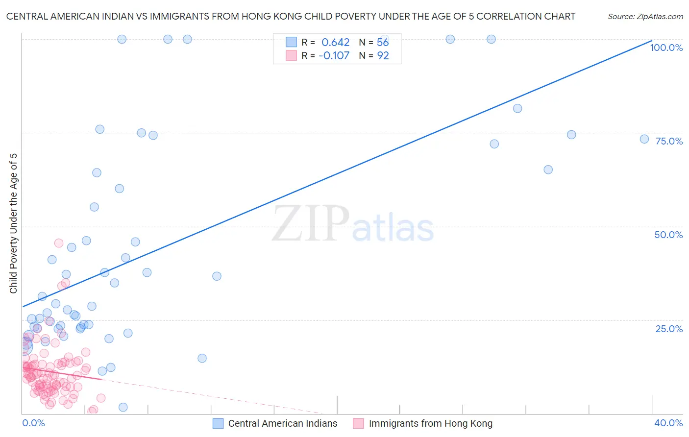 Central American Indian vs Immigrants from Hong Kong Child Poverty Under the Age of 5