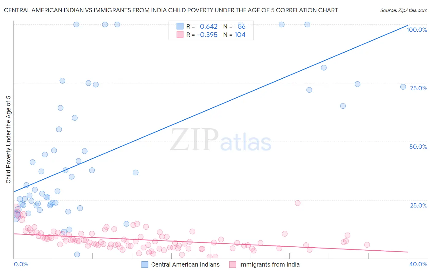 Central American Indian vs Immigrants from India Child Poverty Under the Age of 5
