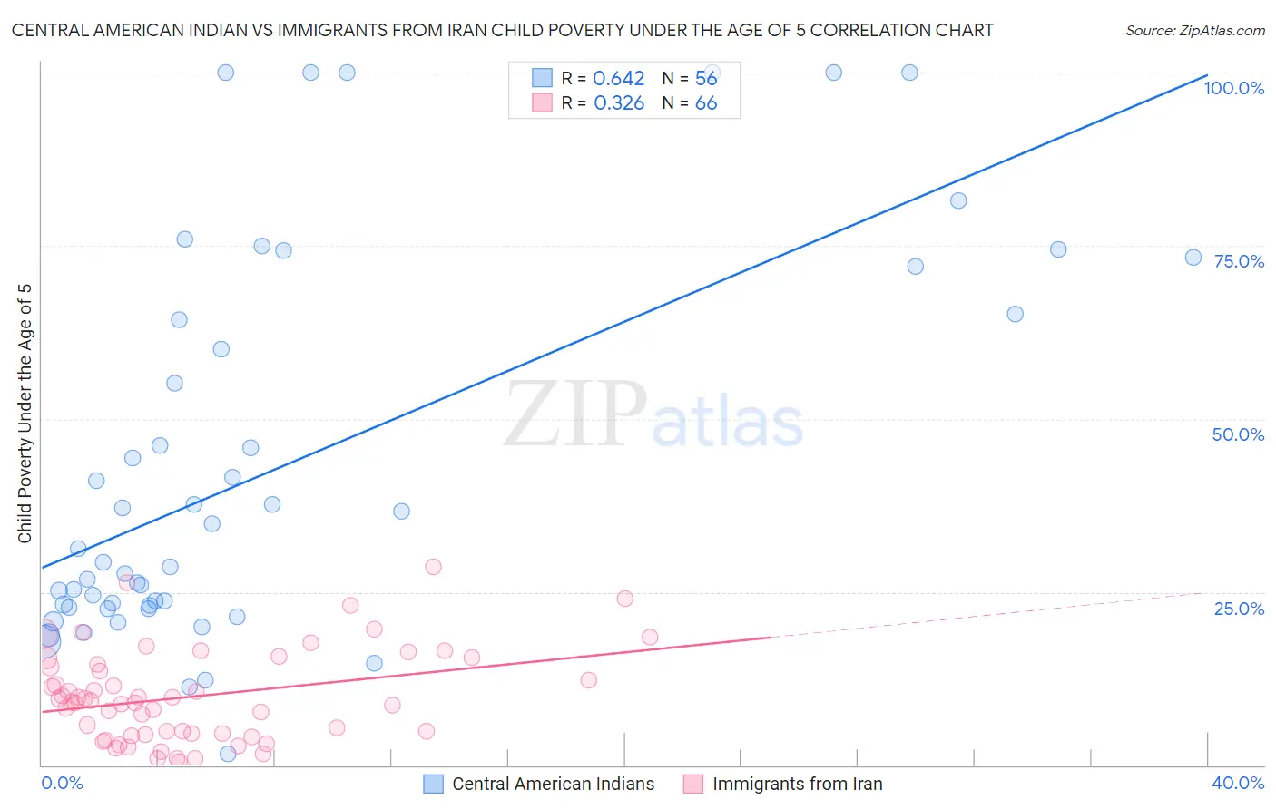 Central American Indian vs Immigrants from Iran Child Poverty Under the Age of 5