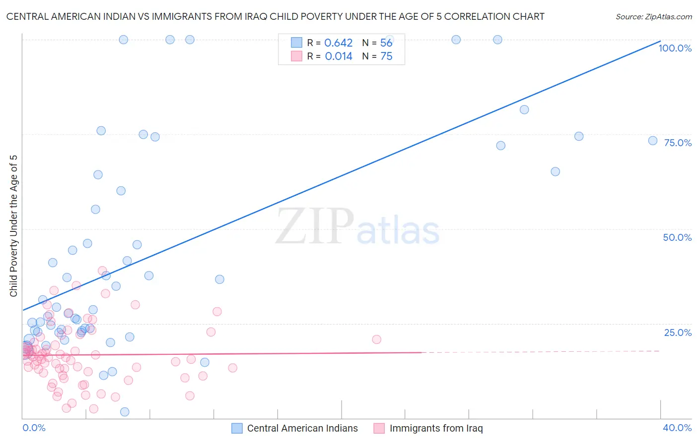 Central American Indian vs Immigrants from Iraq Child Poverty Under the Age of 5
