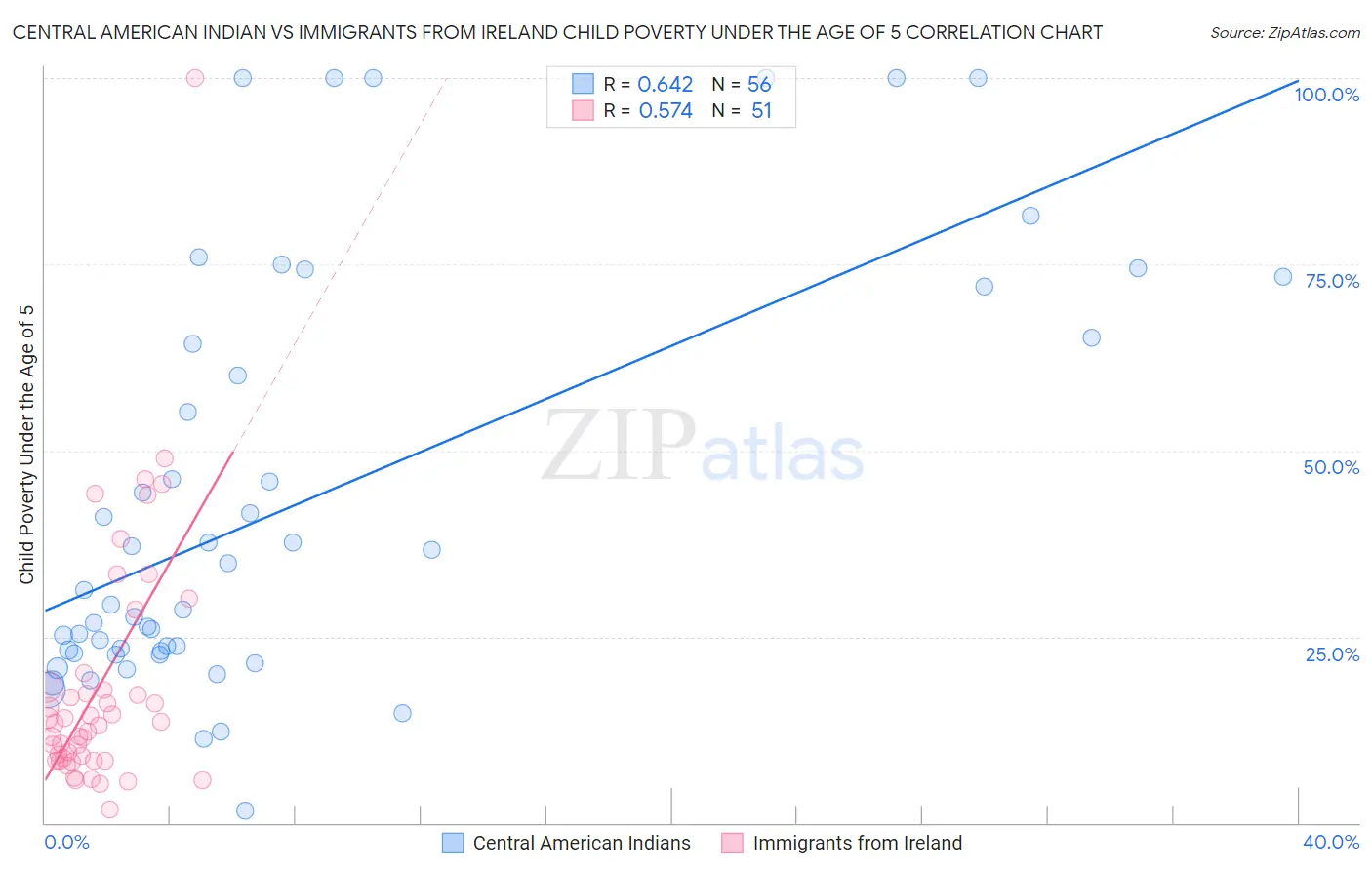 Central American Indian vs Immigrants from Ireland Child Poverty Under the Age of 5