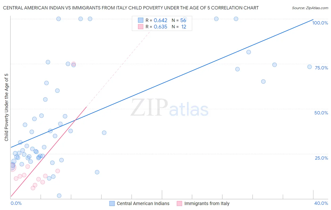 Central American Indian vs Immigrants from Italy Child Poverty Under the Age of 5