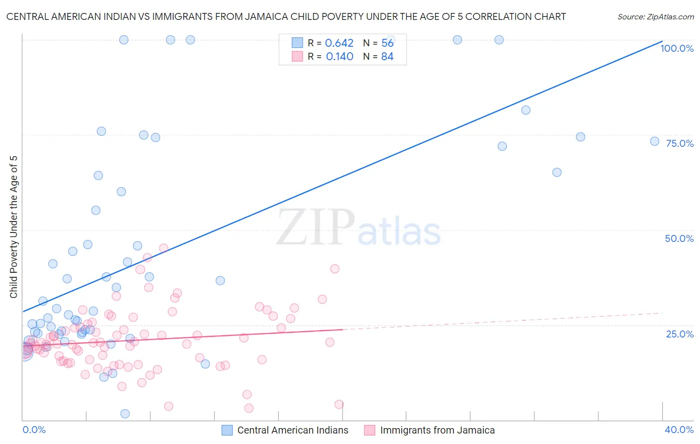 Central American Indian vs Immigrants from Jamaica Child Poverty Under the Age of 5
