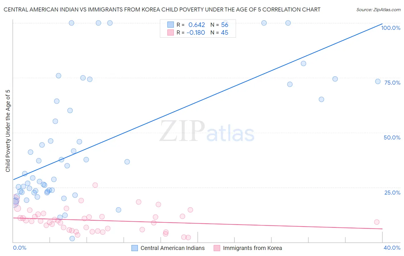 Central American Indian vs Immigrants from Korea Child Poverty Under the Age of 5