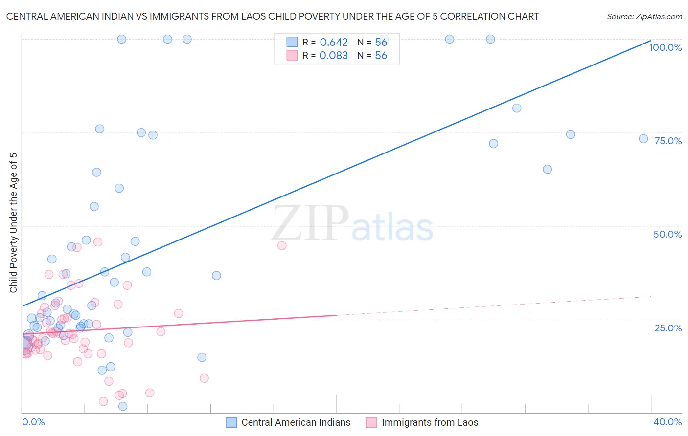Central American Indian vs Immigrants from Laos Child Poverty Under the Age of 5