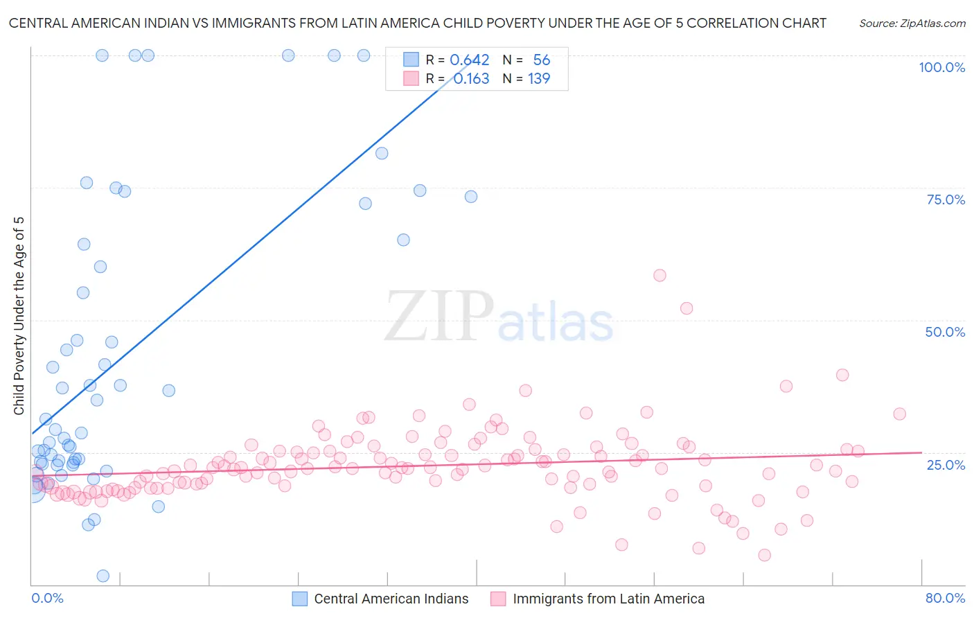 Central American Indian vs Immigrants from Latin America Child Poverty Under the Age of 5