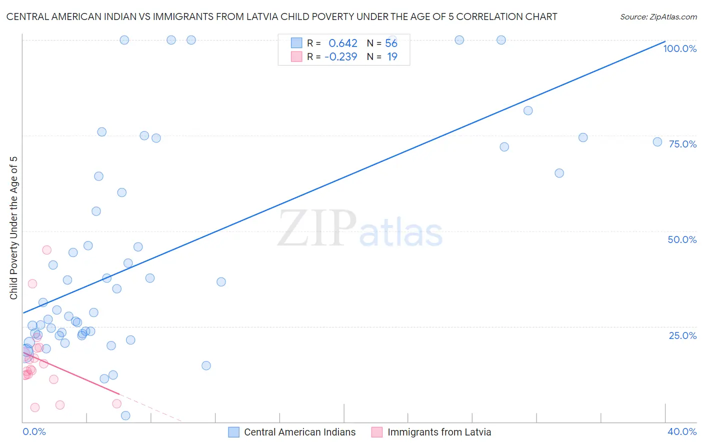 Central American Indian vs Immigrants from Latvia Child Poverty Under the Age of 5