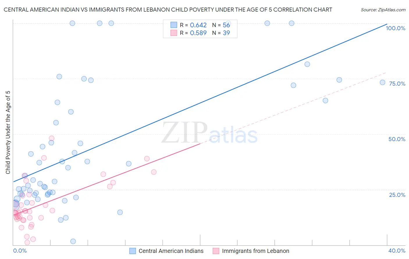 Central American Indian vs Immigrants from Lebanon Child Poverty Under the Age of 5