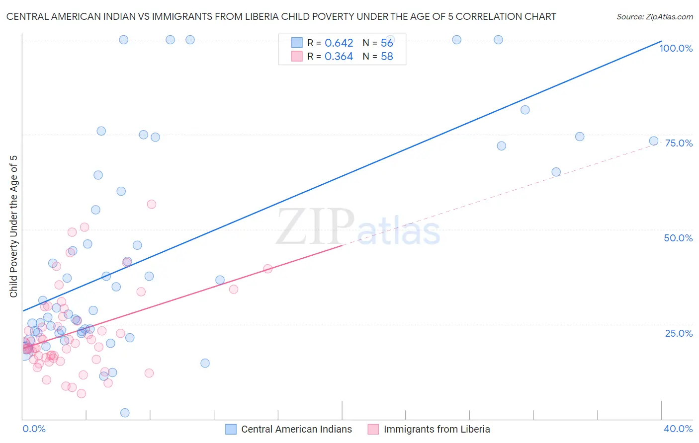 Central American Indian vs Immigrants from Liberia Child Poverty Under the Age of 5