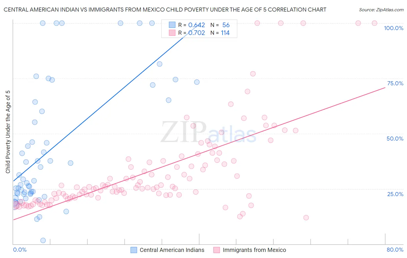 Central American Indian vs Immigrants from Mexico Child Poverty Under the Age of 5