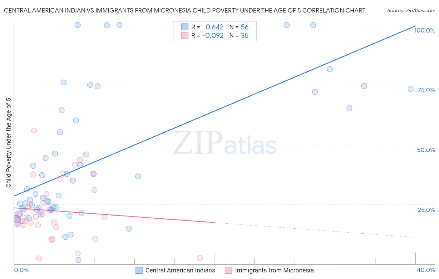Central American Indian vs Immigrants from Micronesia Child Poverty Under the Age of 5