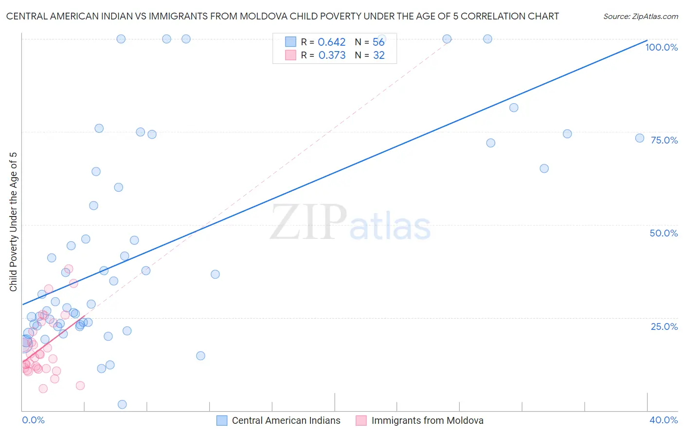 Central American Indian vs Immigrants from Moldova Child Poverty Under the Age of 5