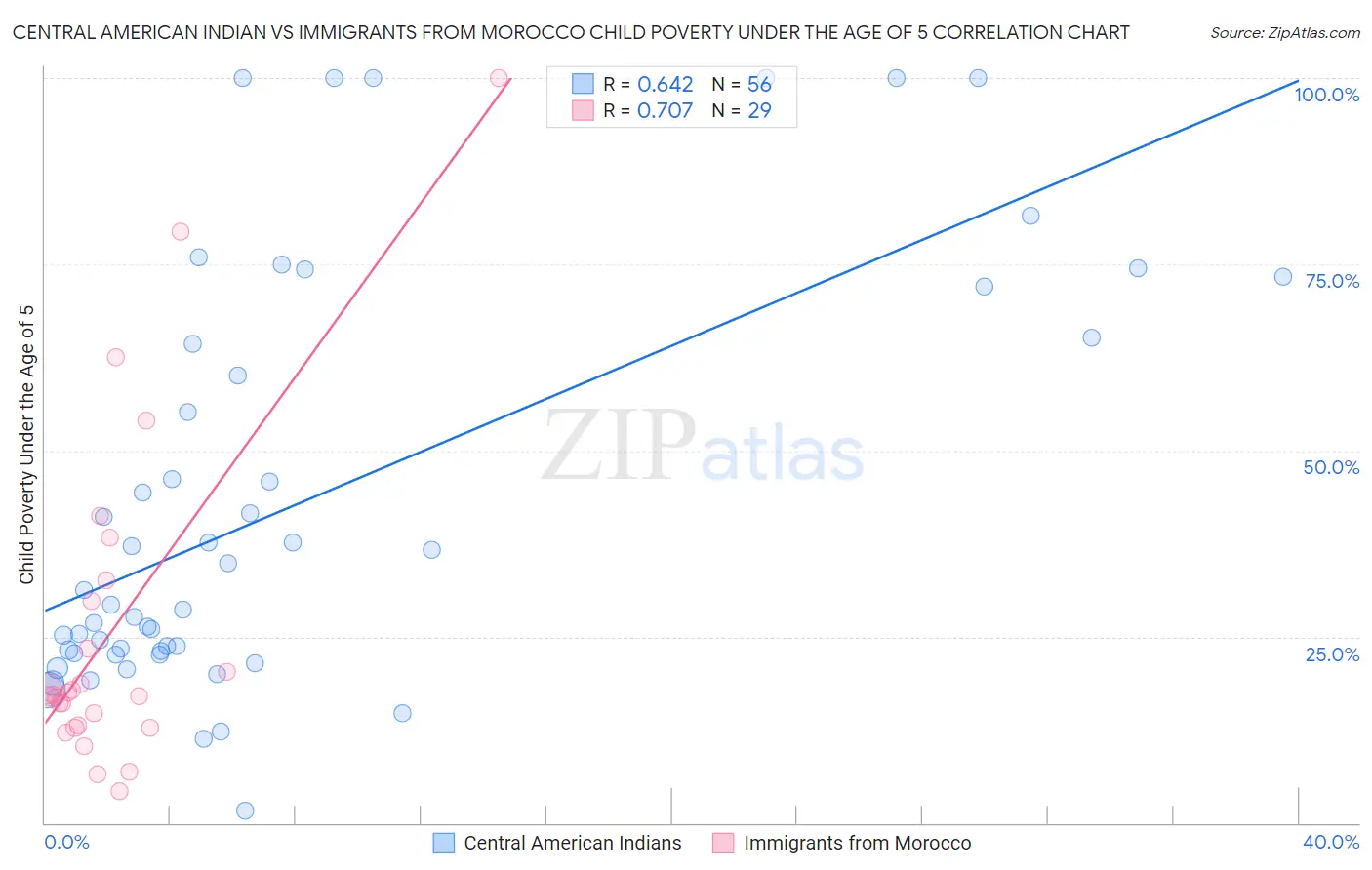 Central American Indian vs Immigrants from Morocco Child Poverty Under the Age of 5