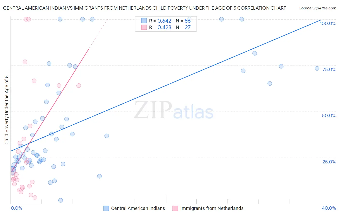 Central American Indian vs Immigrants from Netherlands Child Poverty Under the Age of 5