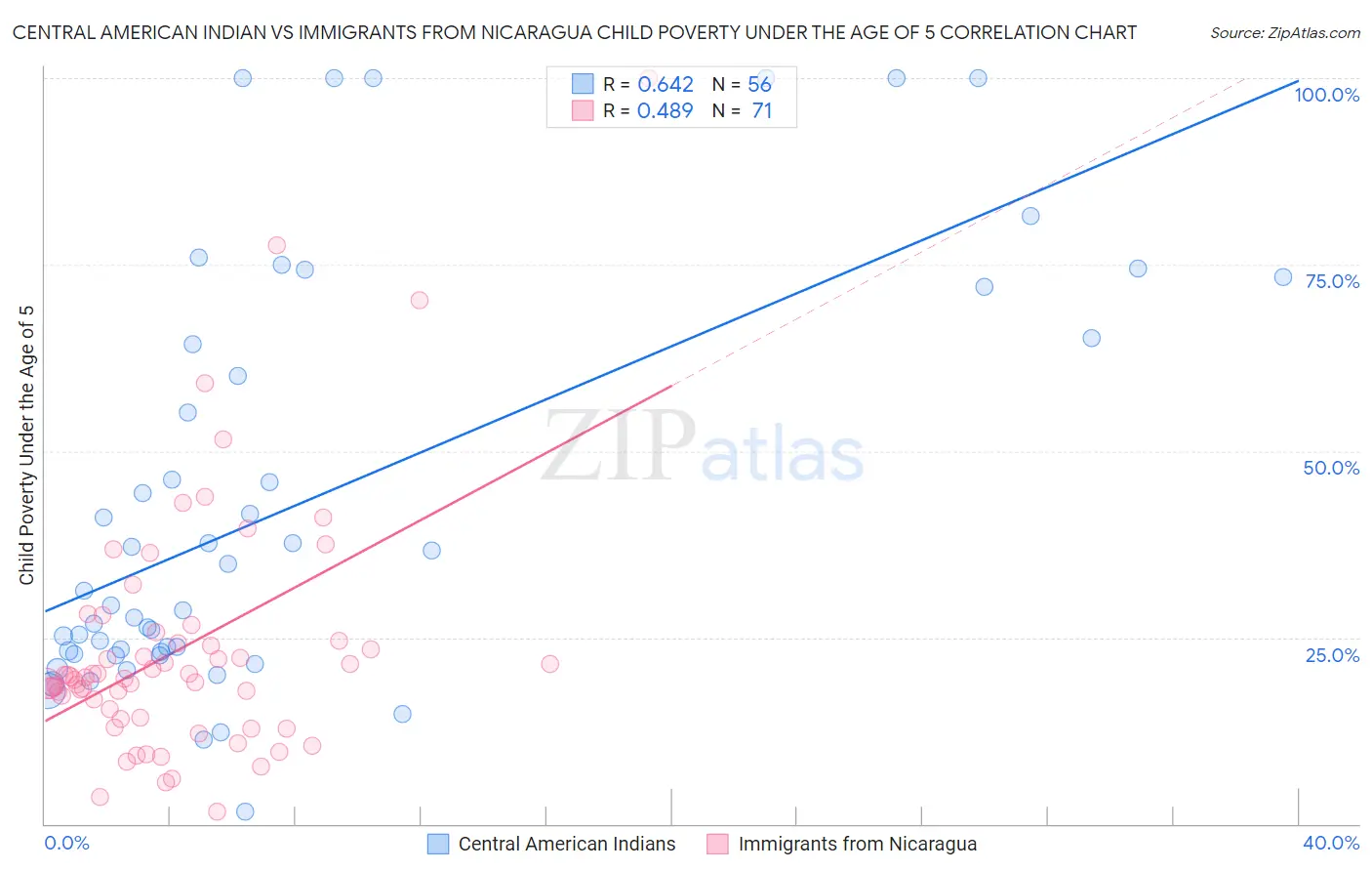 Central American Indian vs Immigrants from Nicaragua Child Poverty Under the Age of 5