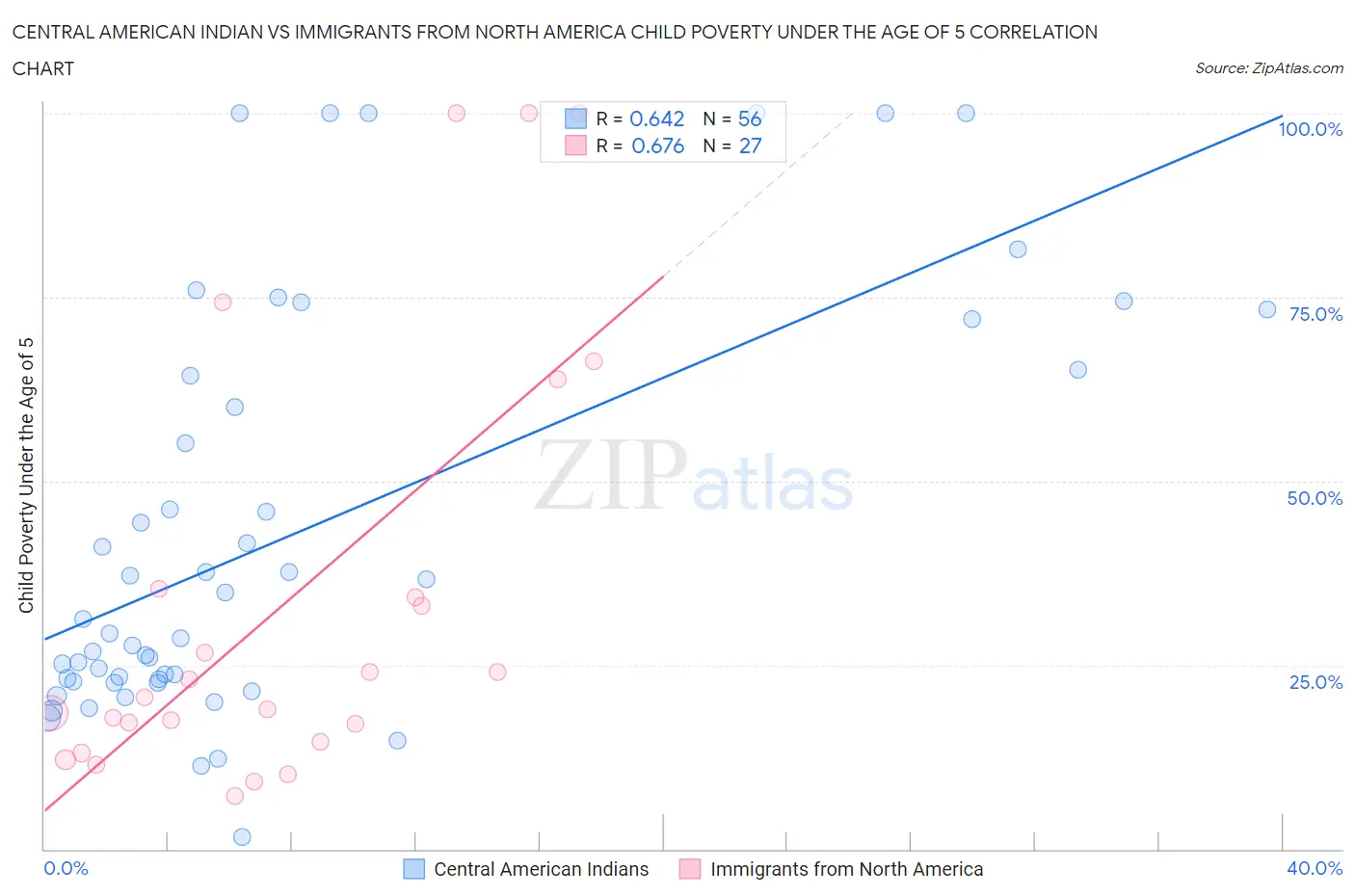 Central American Indian vs Immigrants from North America Child Poverty Under the Age of 5