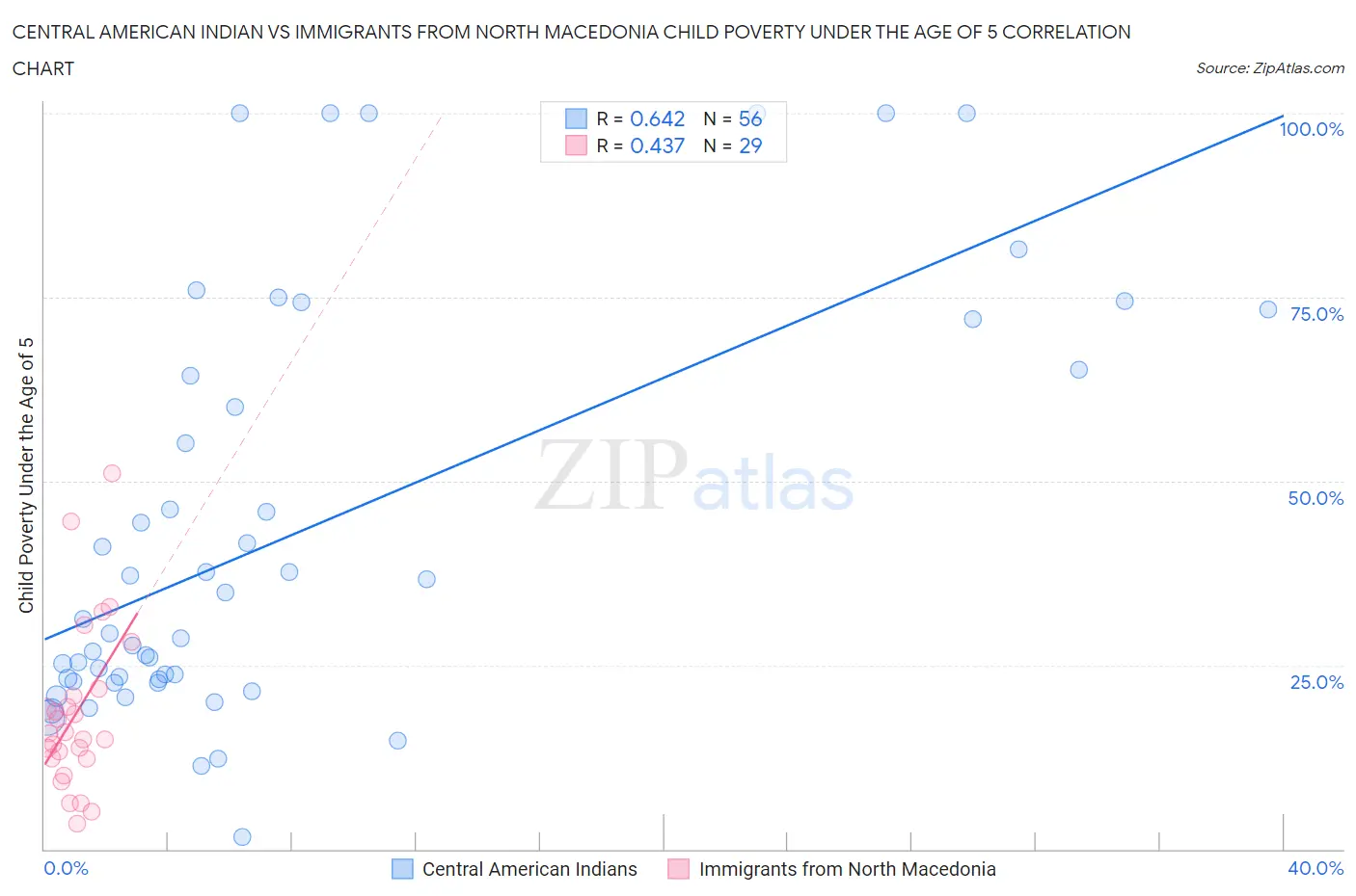 Central American Indian vs Immigrants from North Macedonia Child Poverty Under the Age of 5