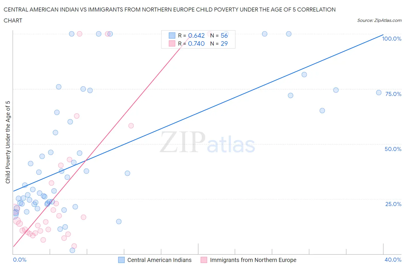 Central American Indian vs Immigrants from Northern Europe Child Poverty Under the Age of 5