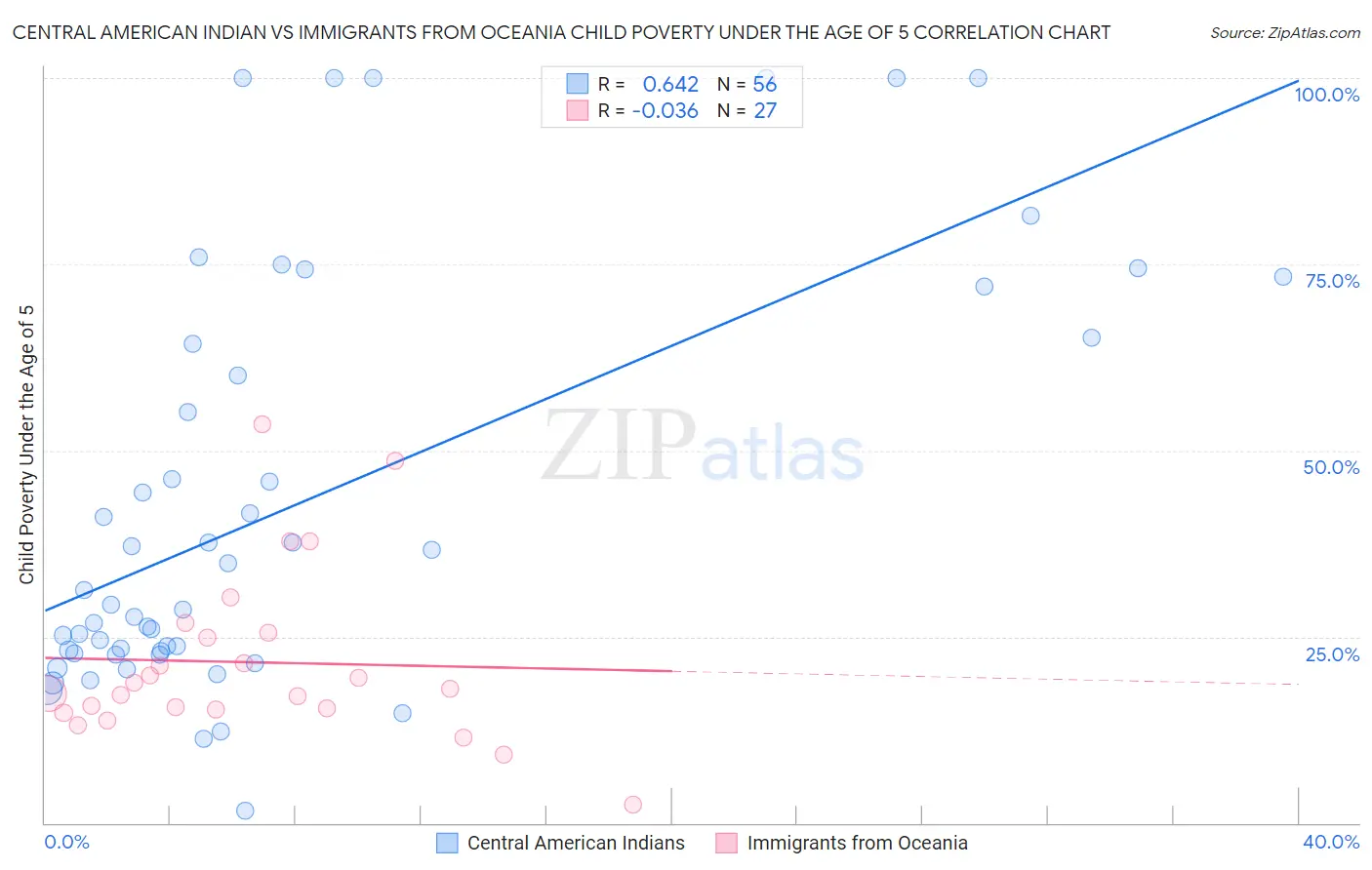 Central American Indian vs Immigrants from Oceania Child Poverty Under the Age of 5