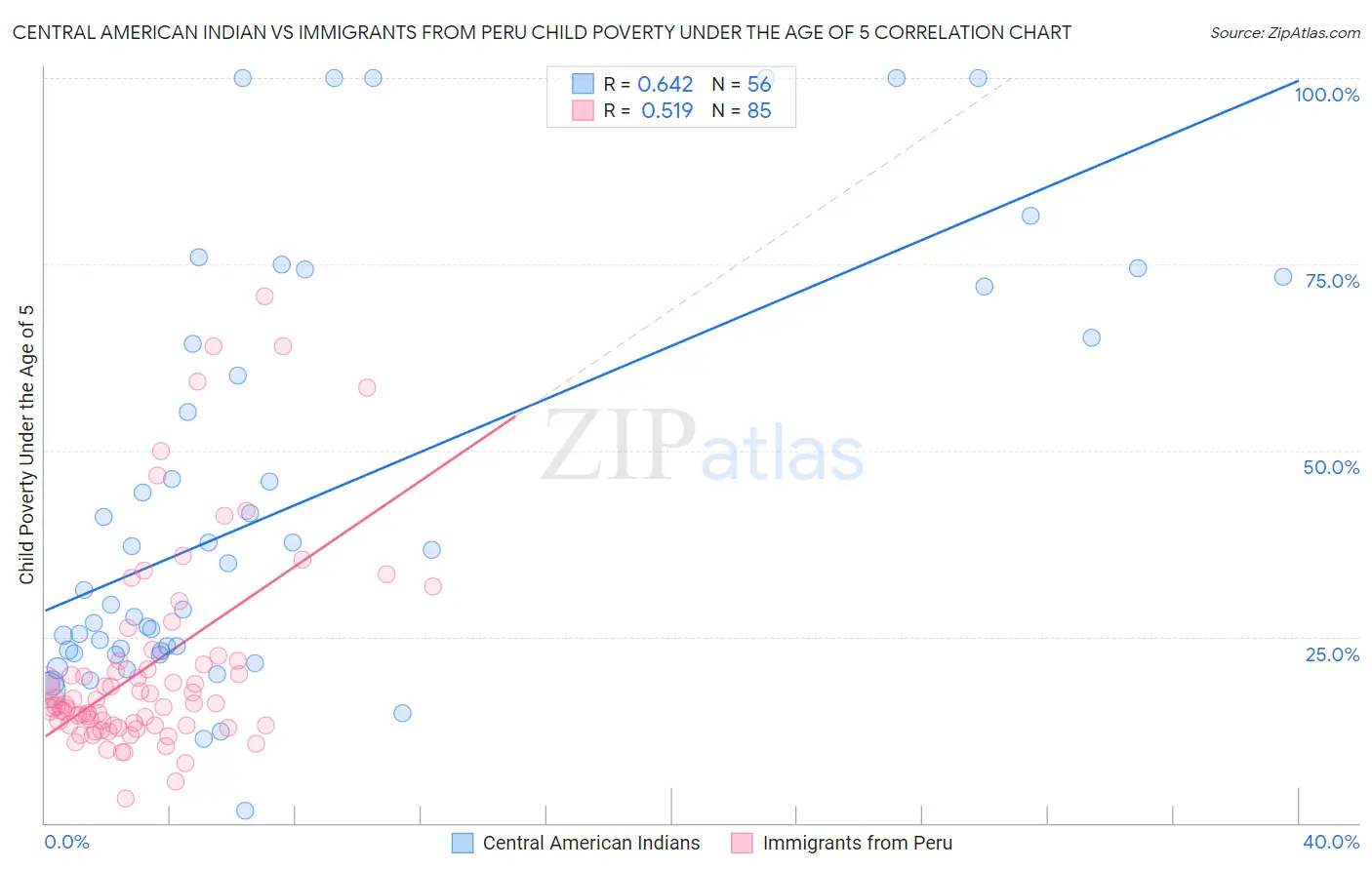 Central American Indian vs Immigrants from Peru Child Poverty Under the Age of 5