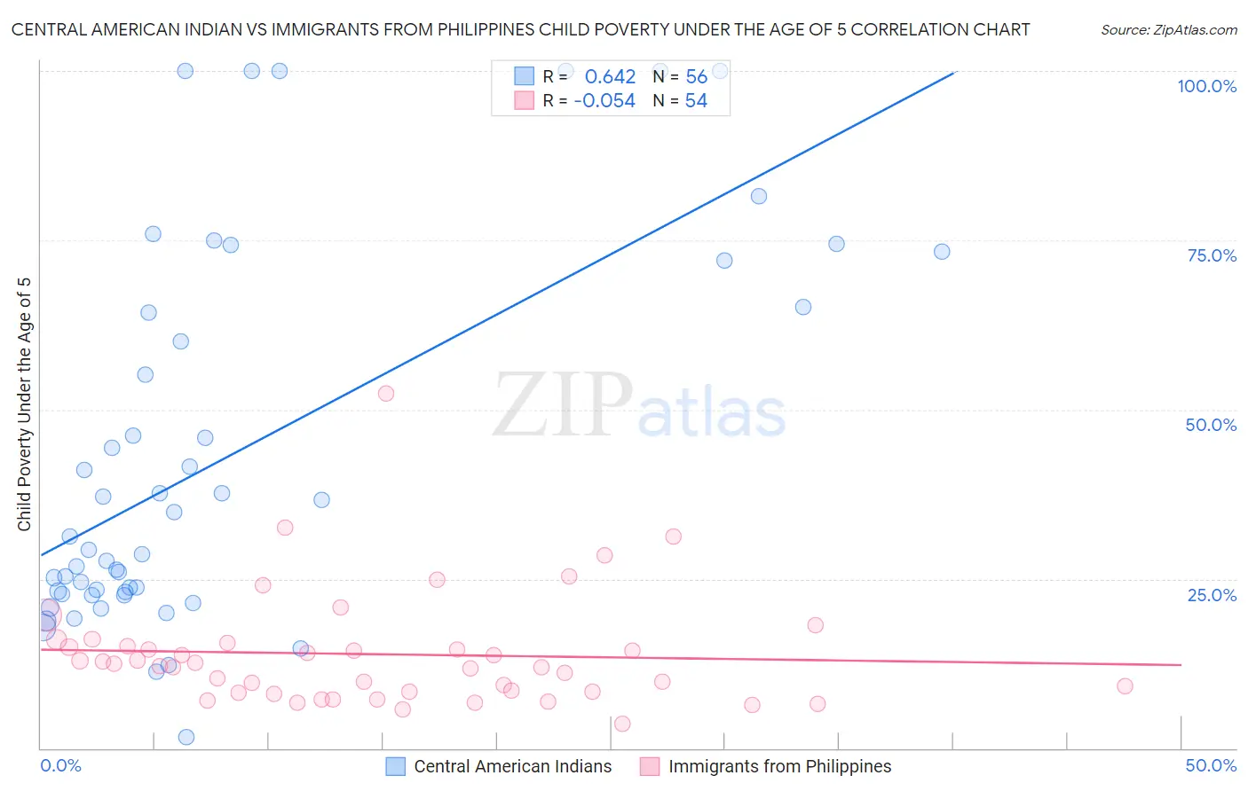 Central American Indian vs Immigrants from Philippines Child Poverty Under the Age of 5