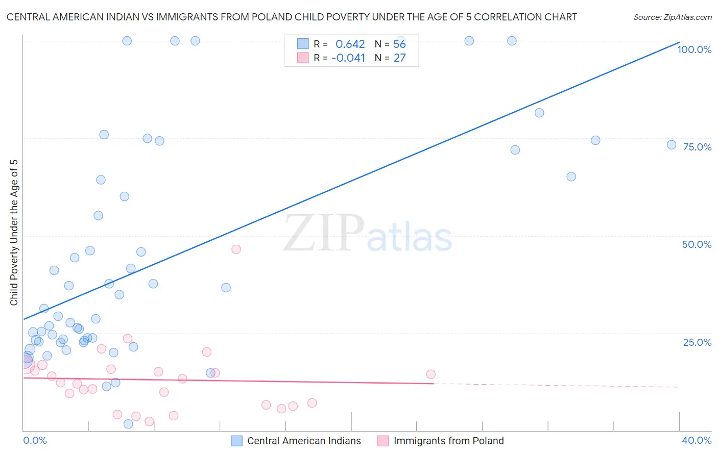 Central American Indian vs Immigrants from Poland Child Poverty Under the Age of 5