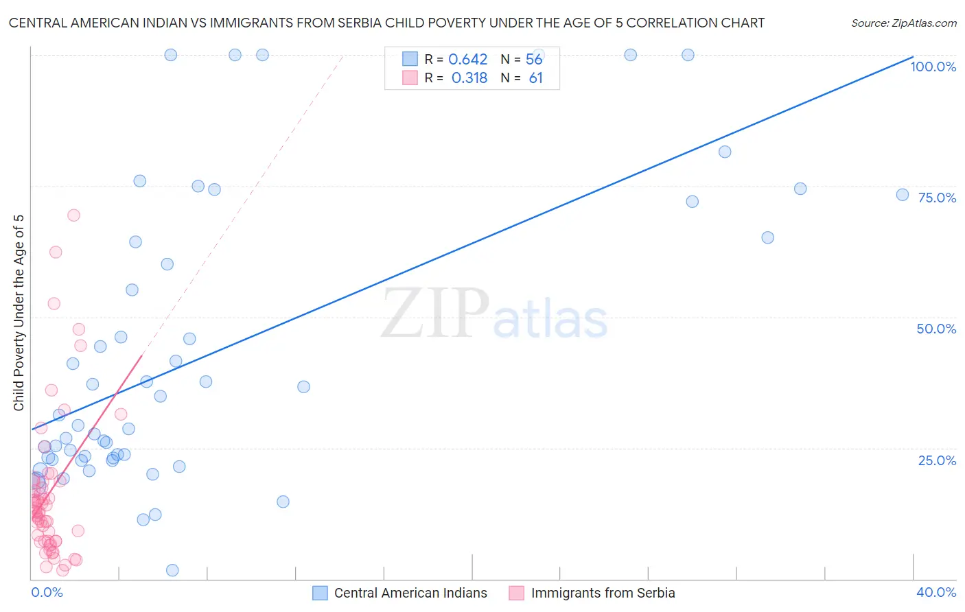Central American Indian vs Immigrants from Serbia Child Poverty Under the Age of 5
