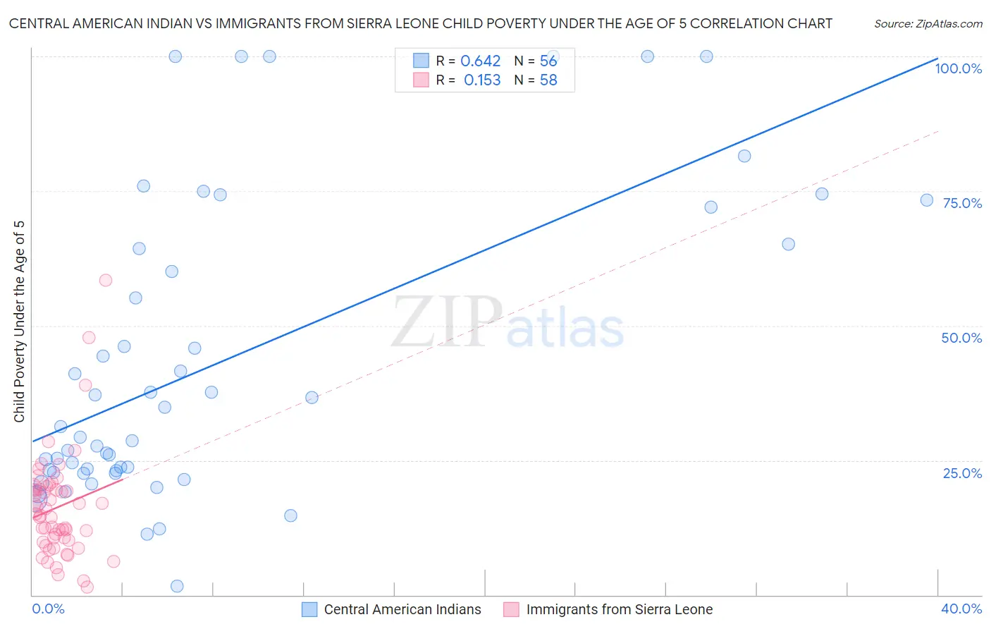 Central American Indian vs Immigrants from Sierra Leone Child Poverty Under the Age of 5