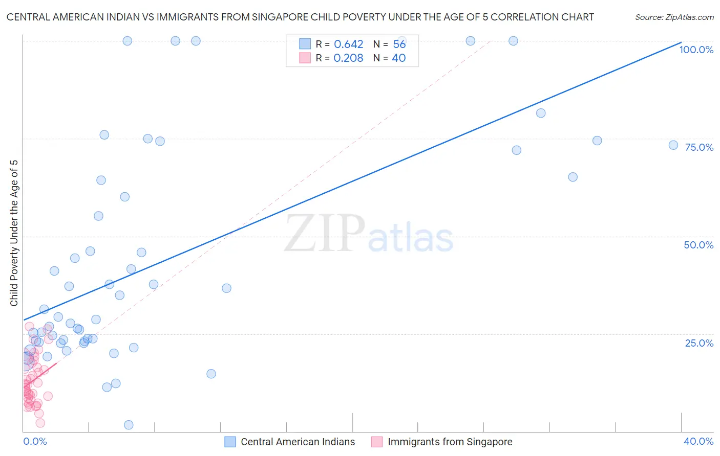 Central American Indian vs Immigrants from Singapore Child Poverty Under the Age of 5