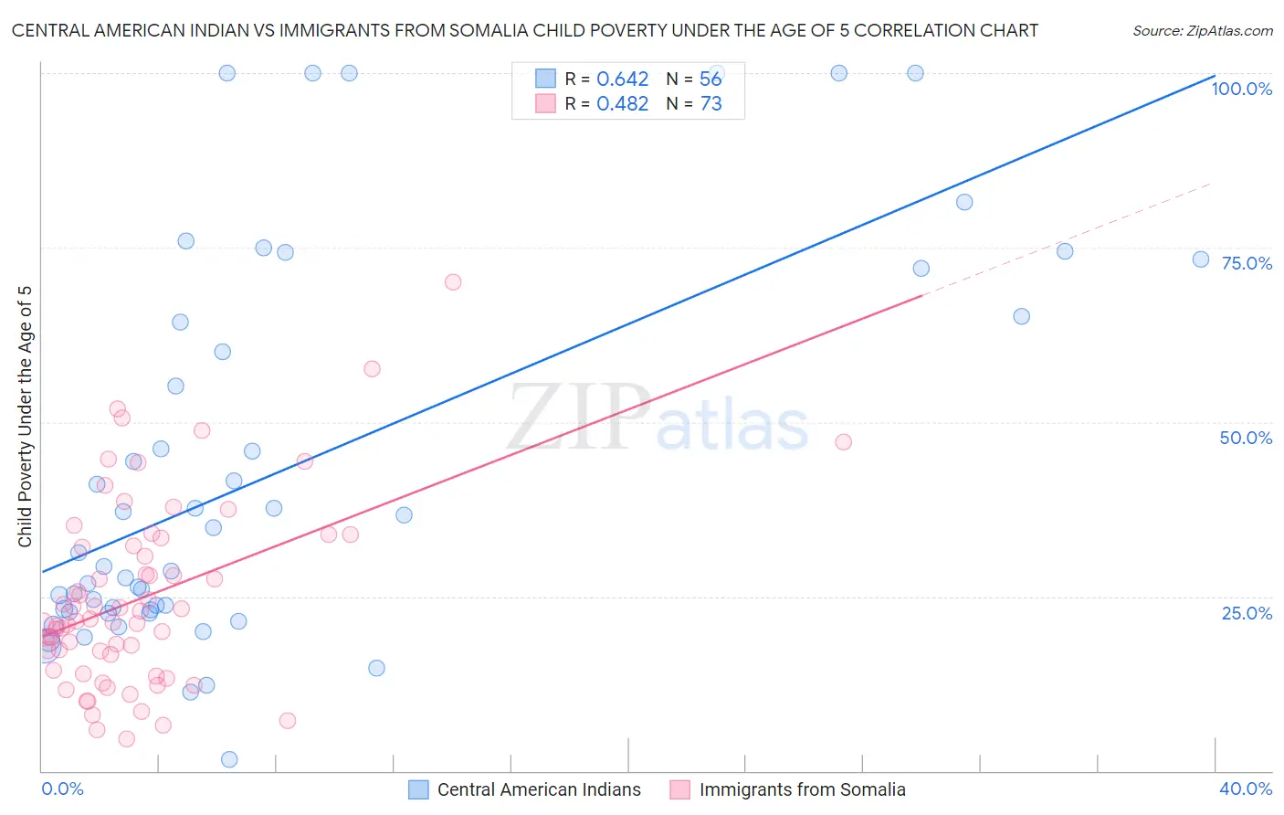 Central American Indian vs Immigrants from Somalia Child Poverty Under the Age of 5