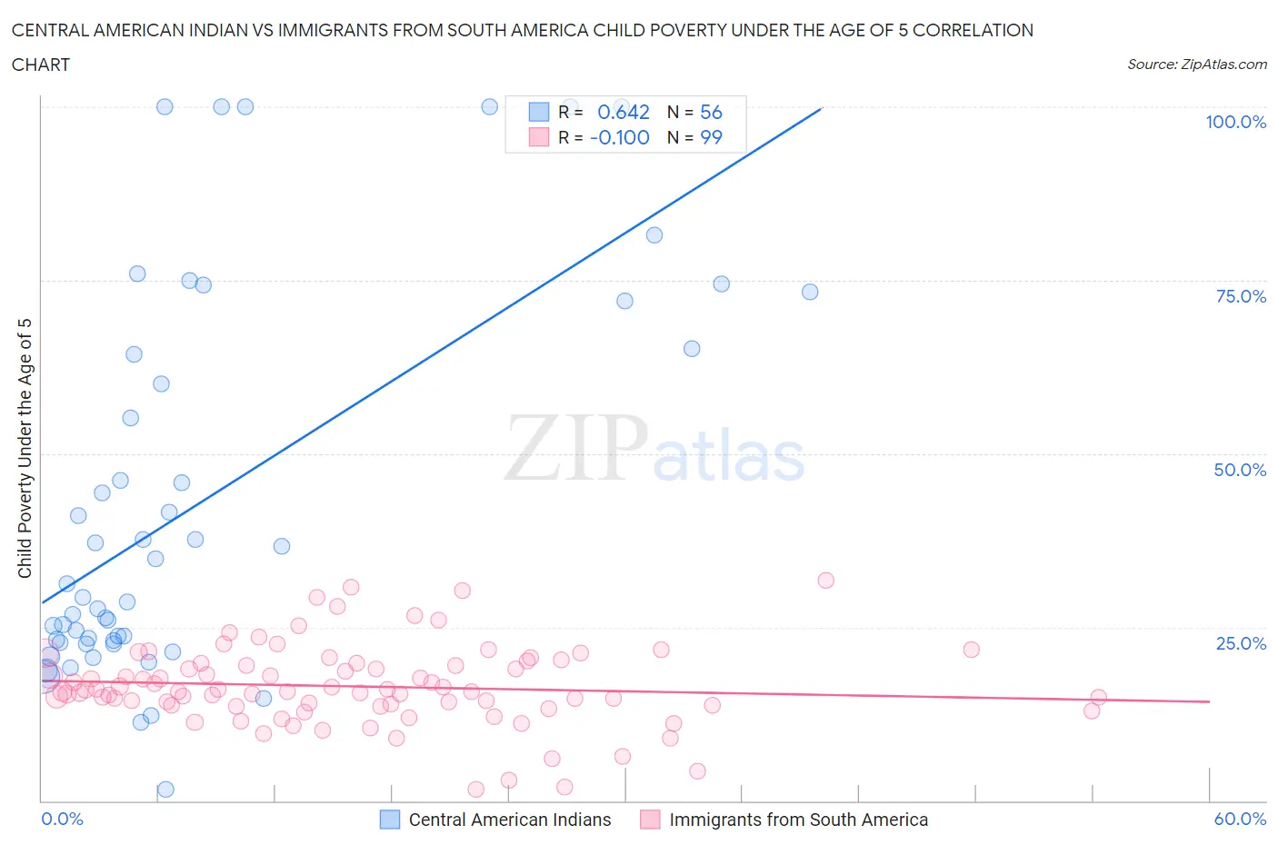 Central American Indian vs Immigrants from South America Child Poverty Under the Age of 5