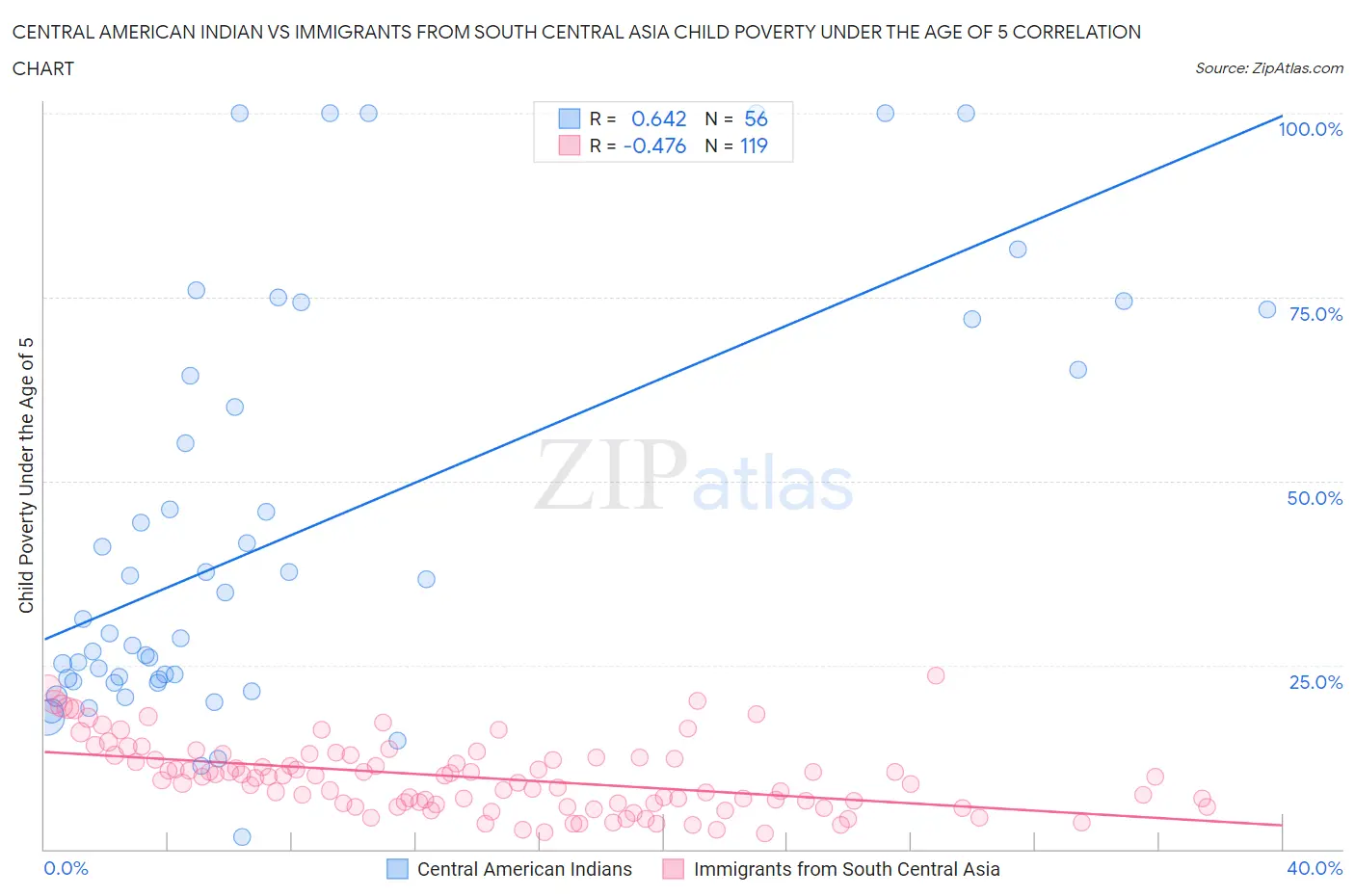 Central American Indian vs Immigrants from South Central Asia Child Poverty Under the Age of 5
