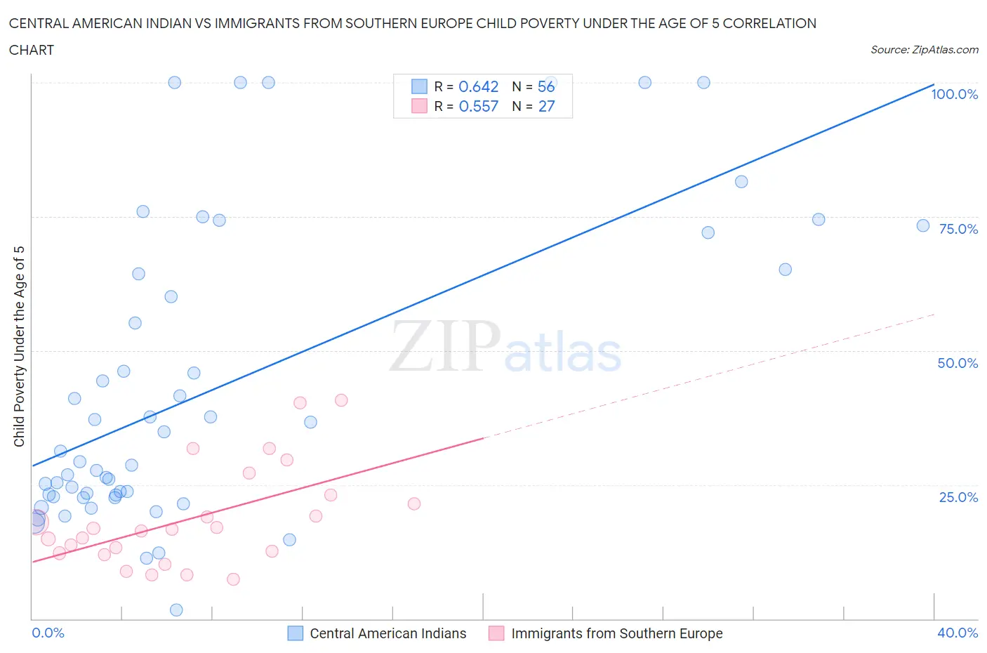 Central American Indian vs Immigrants from Southern Europe Child Poverty Under the Age of 5