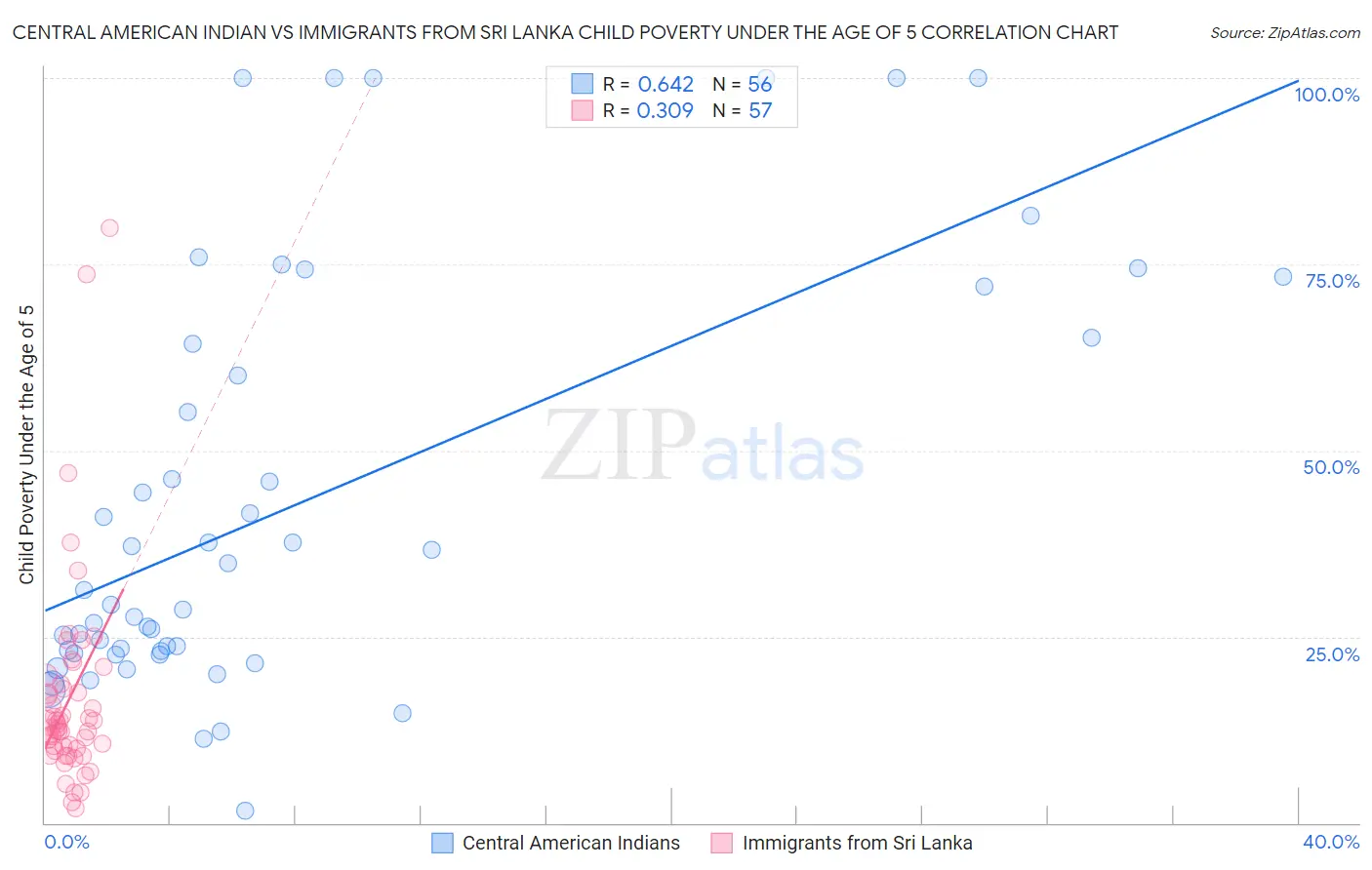 Central American Indian vs Immigrants from Sri Lanka Child Poverty Under the Age of 5