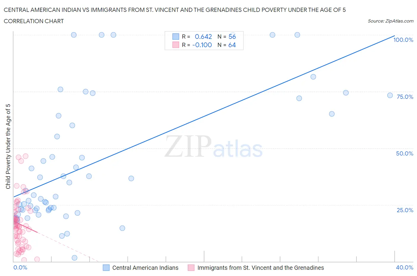 Central American Indian vs Immigrants from St. Vincent and the Grenadines Child Poverty Under the Age of 5