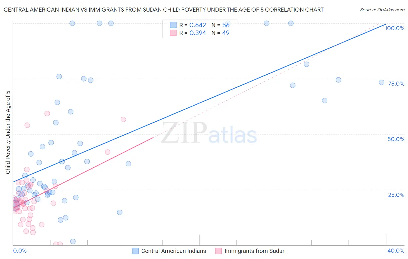 Central American Indian vs Immigrants from Sudan Child Poverty Under the Age of 5