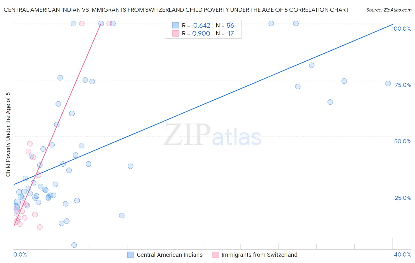 Central American Indian vs Immigrants from Switzerland Child Poverty Under the Age of 5