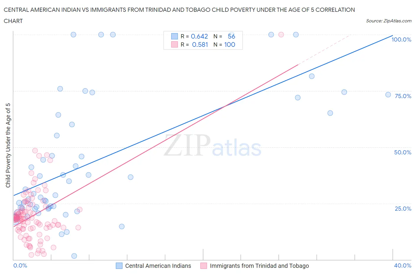 Central American Indian vs Immigrants from Trinidad and Tobago Child Poverty Under the Age of 5