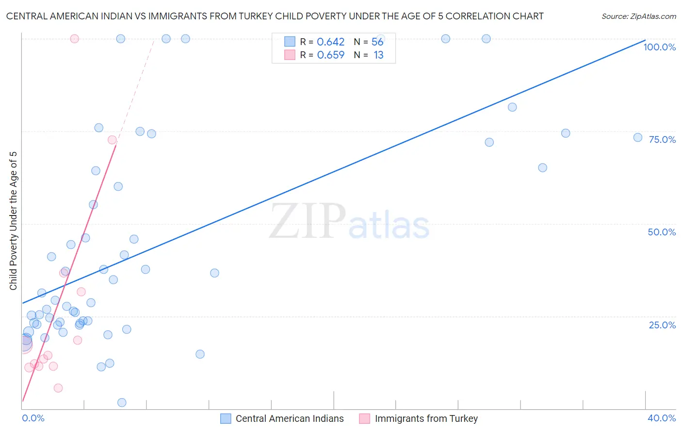 Central American Indian vs Immigrants from Turkey Child Poverty Under the Age of 5