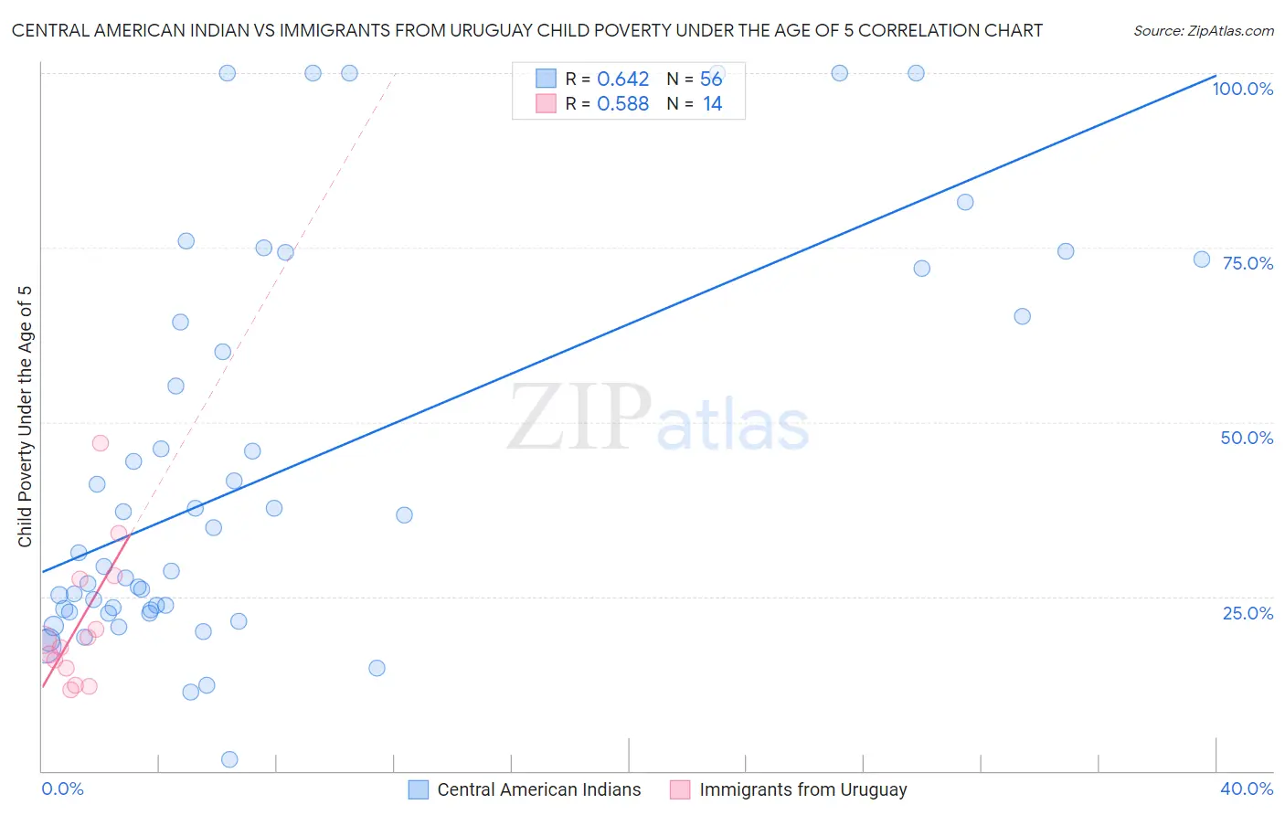 Central American Indian vs Immigrants from Uruguay Child Poverty Under the Age of 5