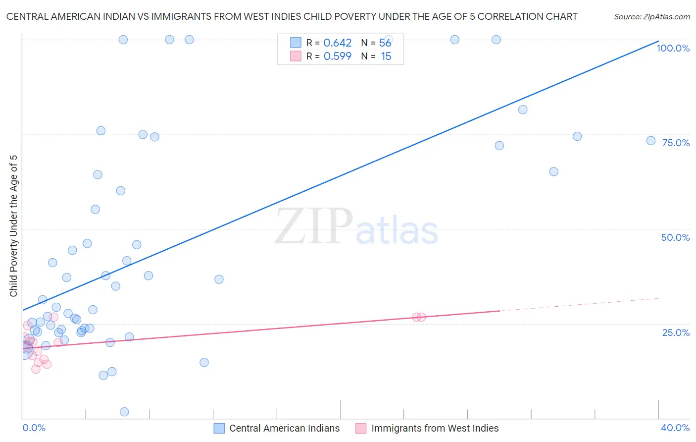 Central American Indian vs Immigrants from West Indies Child Poverty Under the Age of 5