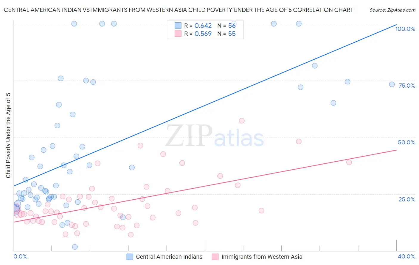 Central American Indian vs Immigrants from Western Asia Child Poverty Under the Age of 5