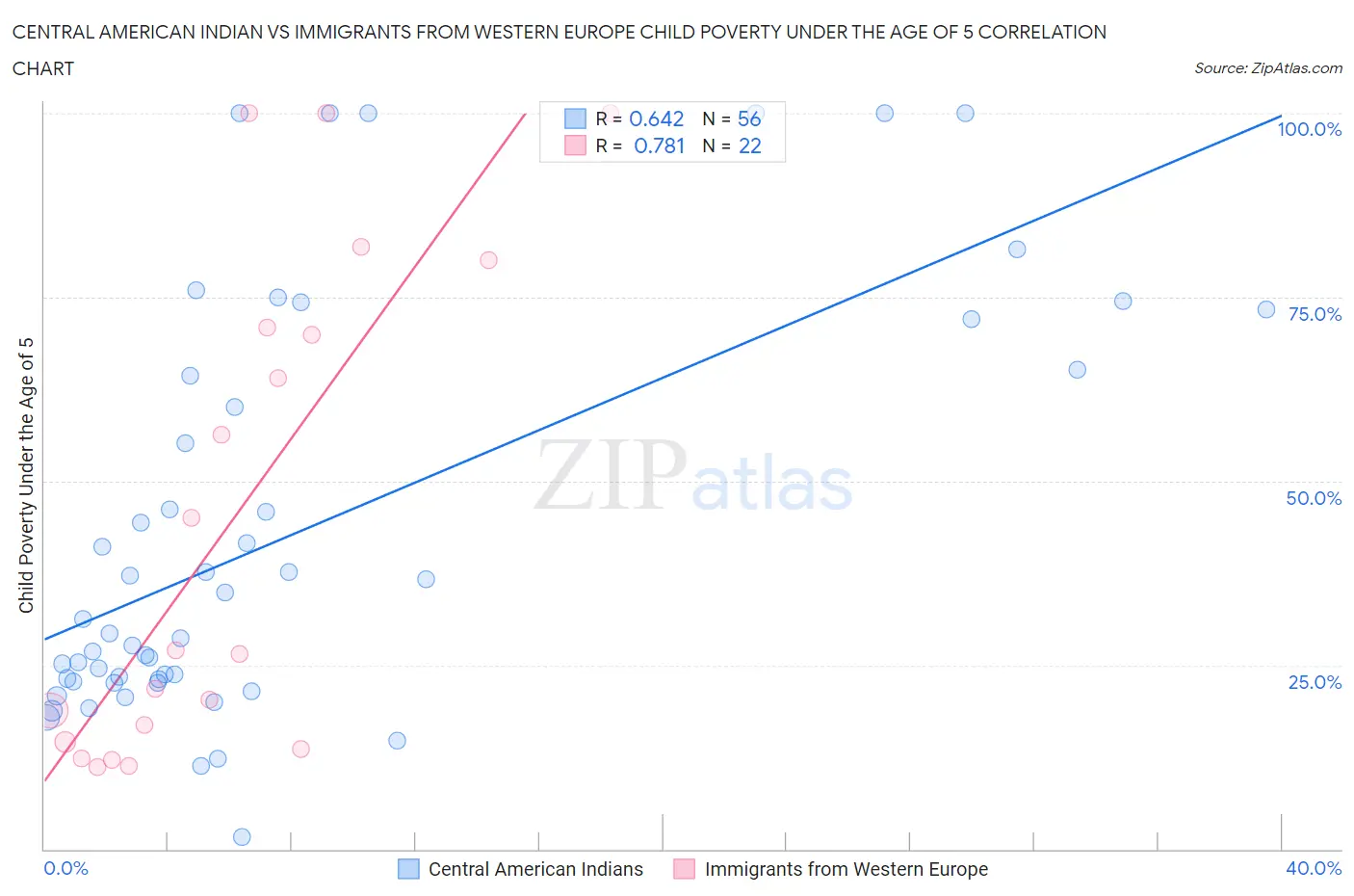 Central American Indian vs Immigrants from Western Europe Child Poverty Under the Age of 5