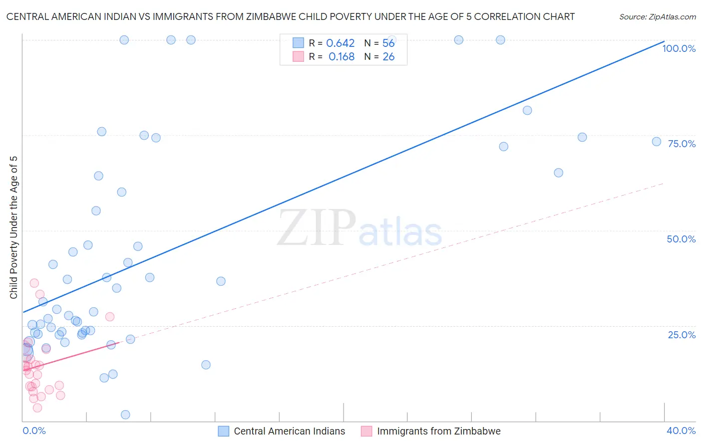 Central American Indian vs Immigrants from Zimbabwe Child Poverty Under the Age of 5