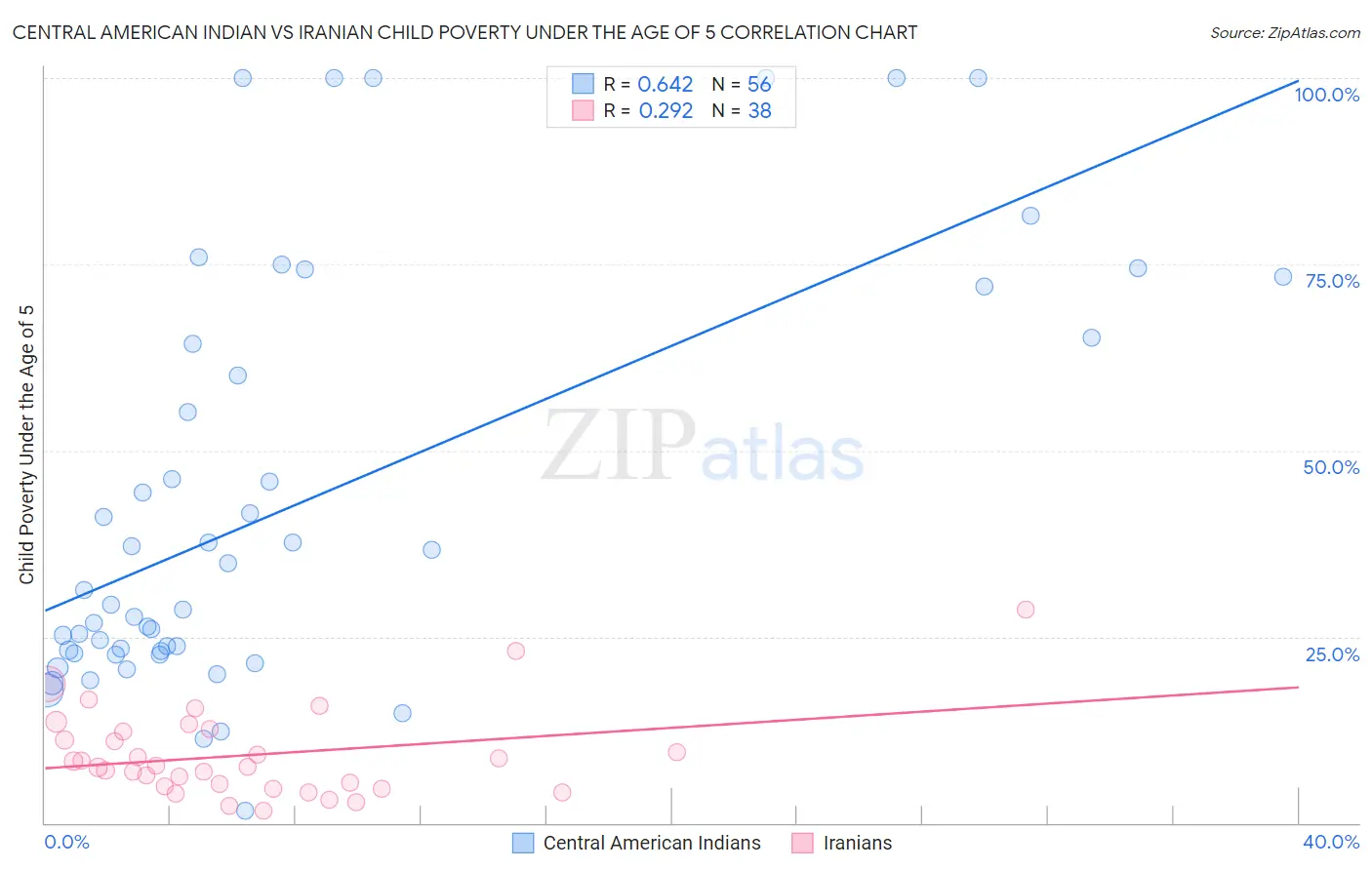 Central American Indian vs Iranian Child Poverty Under the Age of 5